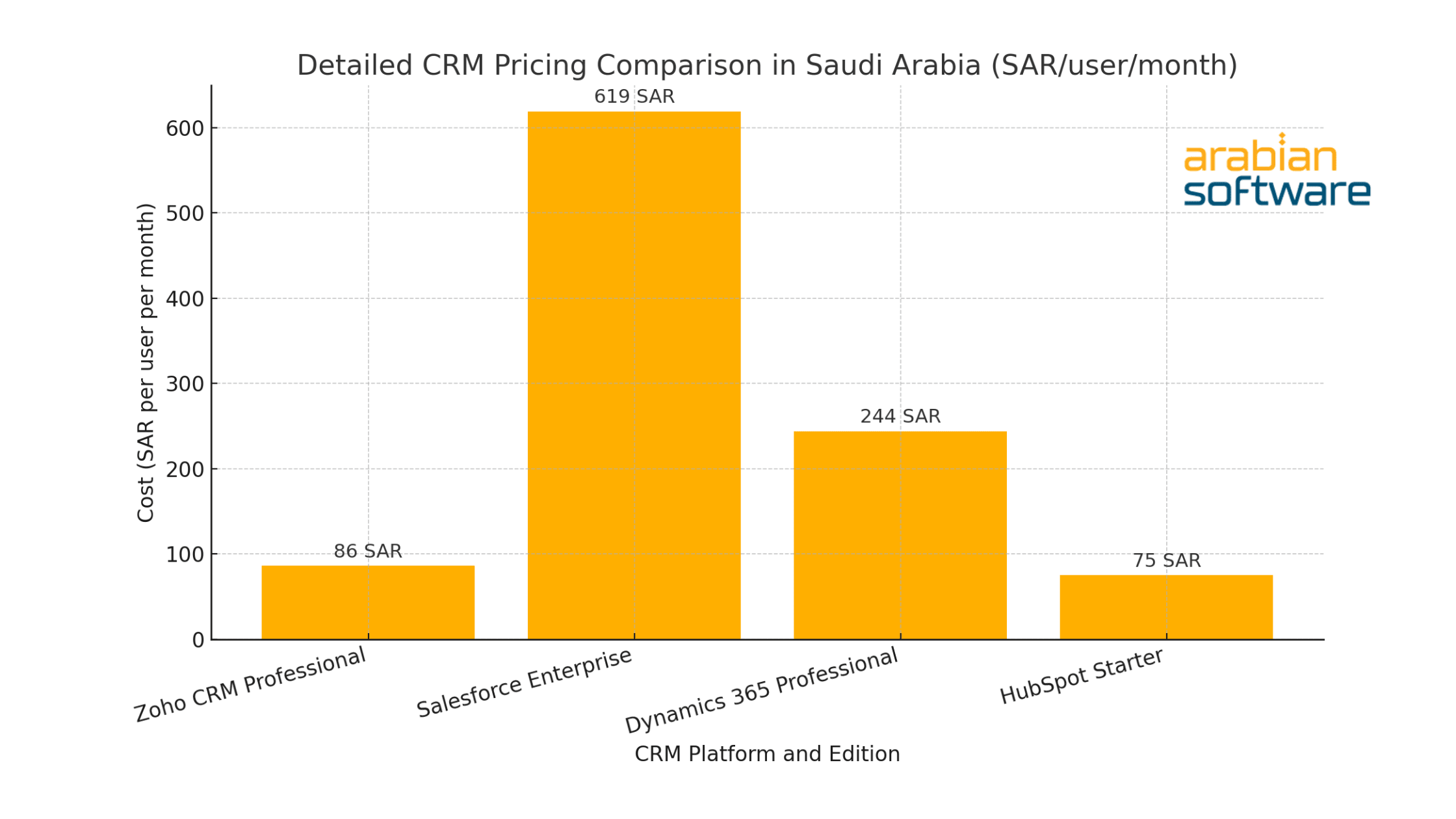 A detailed bar chart showing CRM pricing per user per month in Saudi Arabia: Zoho CRM Professional at 86 SAR, Salesforce Enterprise at 619 SAR, Microsoft Dynamics 365 Professional at 244 SAR, and HubSpot Starter at 75 SAR.